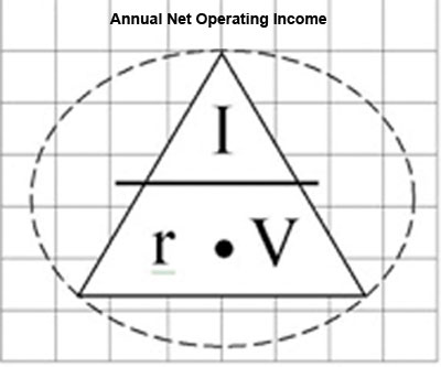 Commercial and Investment Property - Annual Net Operating Income formula